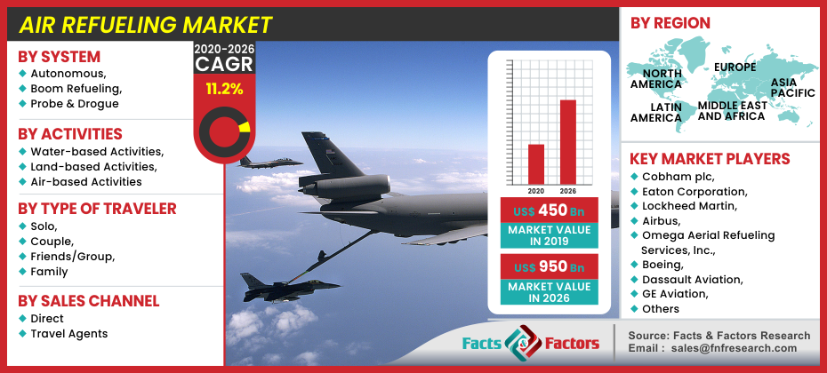 Air Refueling Market